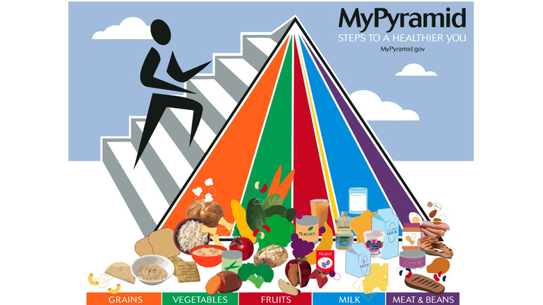 The 2005 food pyramid, divided into sections for grains, vegetables, fruits, milk, and meat/beans.