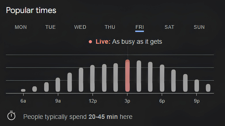 An image of Google Maps' popular times chart